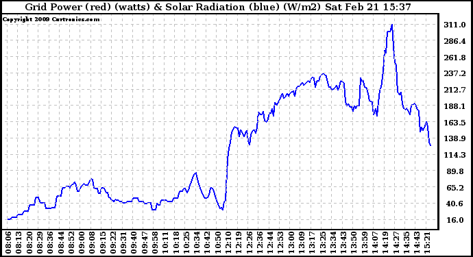 Solar PV/Inverter Performance Grid Power & Solar Radiation