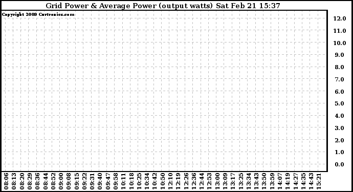 Solar PV/Inverter Performance Inverter Power Output