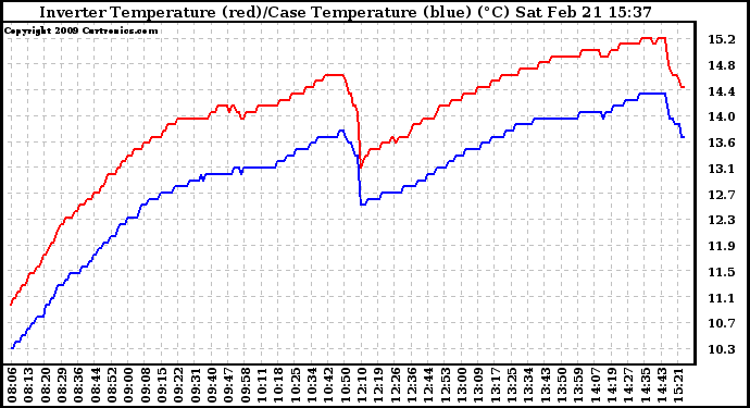 Solar PV/Inverter Performance Inverter Operating Temperature