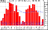 Milwaukee Solar Powered Home Monthly Production Value Running Average