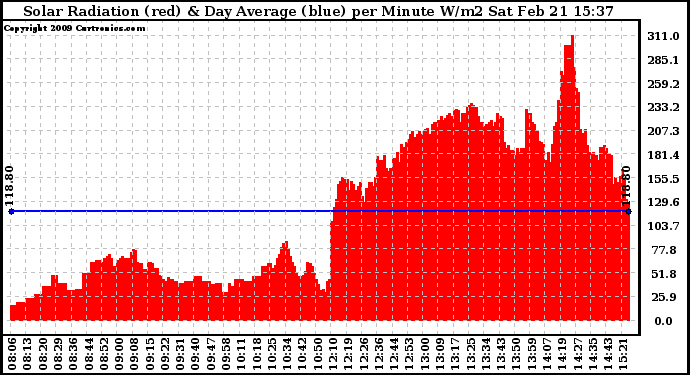 Solar PV/Inverter Performance Solar Radiation & Day Average per Minute