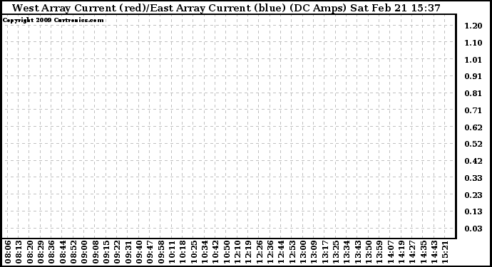 Solar PV/Inverter Performance Photovoltaic Panel Current Output