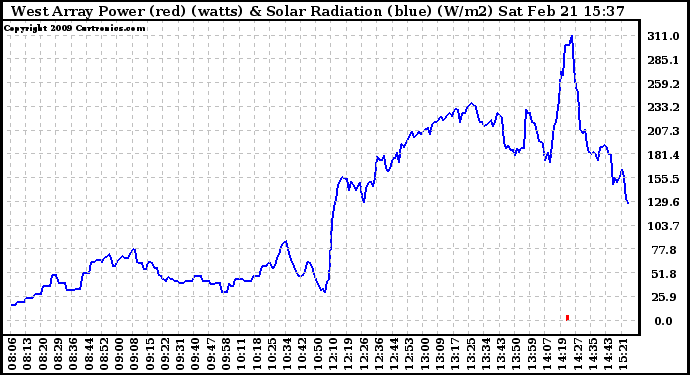 Solar PV/Inverter Performance West Array Power Output & Solar Radiation