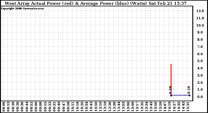 Solar PV/Inverter Performance West Array Actual & Average Power Output