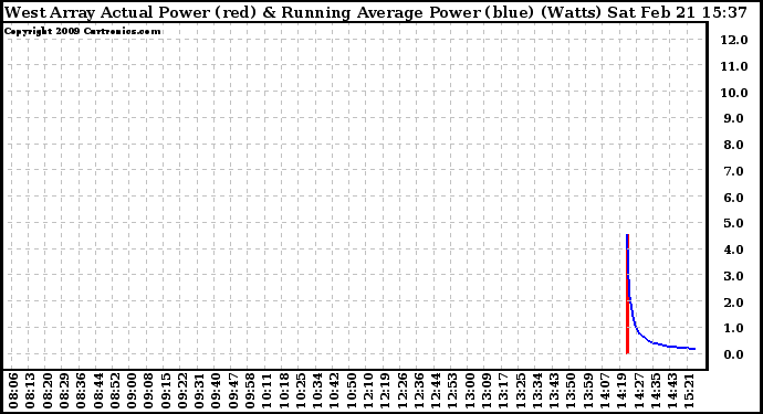 Solar PV/Inverter Performance West Array Actual & Running Average Power Output