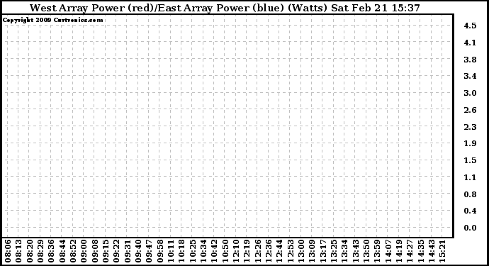 Solar PV/Inverter Performance Photovoltaic Panel Power Output