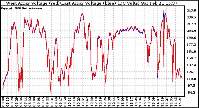 Solar PV/Inverter Performance Photovoltaic Panel Voltage Output