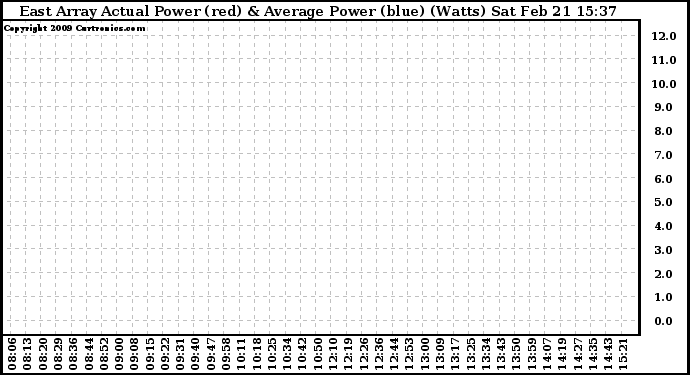 Solar PV/Inverter Performance East Array Actual & Average Power Output