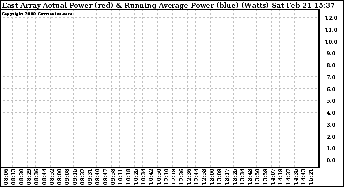 Solar PV/Inverter Performance East Array Actual & Running Average Power Output