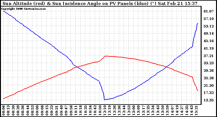 Solar PV/Inverter Performance Sun Altitude Angle & Sun Incidence Angle on PV Panels