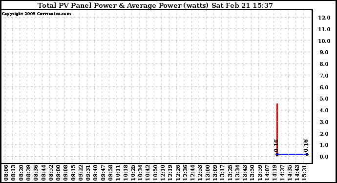 Solar PV/Inverter Performance Total PV Panel Power Output