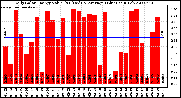 Solar PV/Inverter Performance Daily Solar Energy Production Value