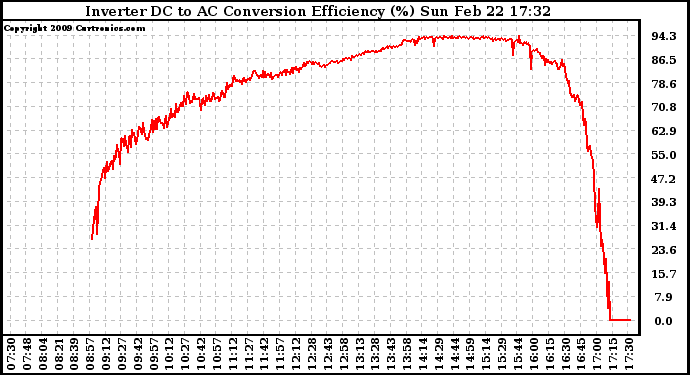 Solar PV/Inverter Performance Inverter DC to AC Conversion Efficiency