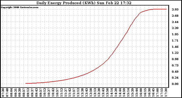 Solar PV/Inverter Performance Daily Energy Production