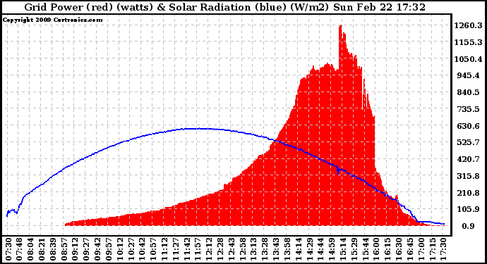 Solar PV/Inverter Performance Grid Power & Solar Radiation