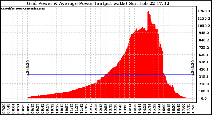 Solar PV/Inverter Performance Inverter Power Output