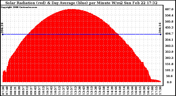 Solar PV/Inverter Performance Solar Radiation & Day Average per Minute