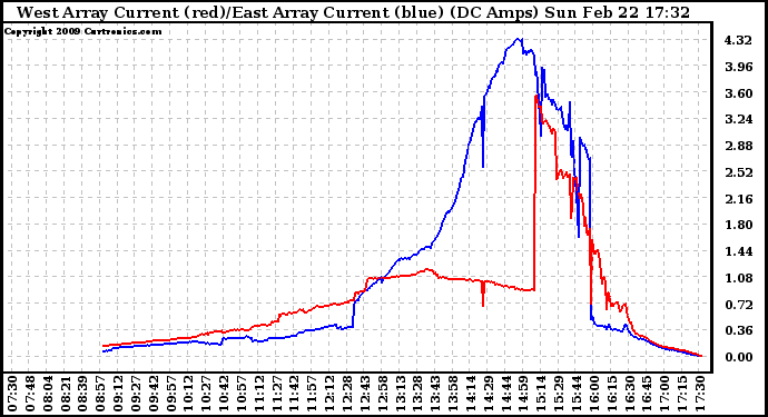 Solar PV/Inverter Performance Photovoltaic Panel Current Output