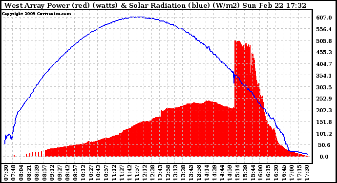 Solar PV/Inverter Performance West Array Power Output & Solar Radiation