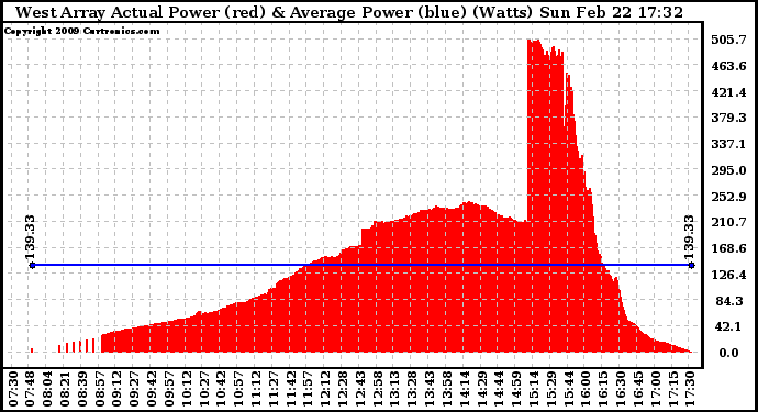 Solar PV/Inverter Performance West Array Actual & Average Power Output