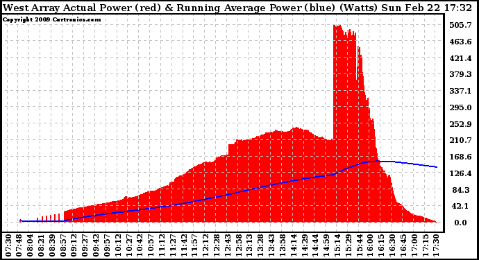 Solar PV/Inverter Performance West Array Actual & Running Average Power Output