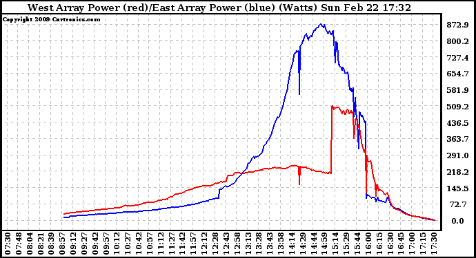 Solar PV/Inverter Performance Photovoltaic Panel Power Output