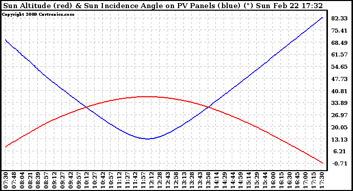 Solar PV/Inverter Performance Sun Altitude Angle & Sun Incidence Angle on PV Panels