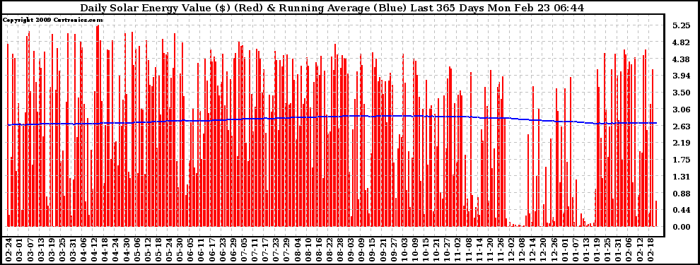 Solar PV/Inverter Performance Daily Solar Energy Production Value Running Average Last 365 Days