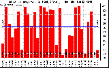 Solar PV/Inverter Performance Daily Solar Energy Production Value