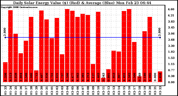 Solar PV/Inverter Performance Daily Solar Energy Production Value