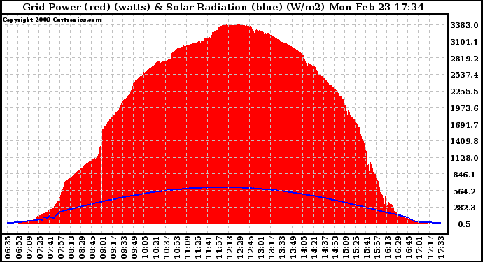 Solar PV/Inverter Performance Grid Power & Solar Radiation