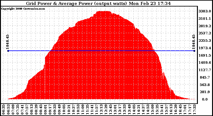 Solar PV/Inverter Performance Inverter Power Output