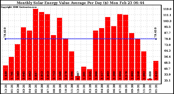 Solar PV/Inverter Performance Monthly Solar Energy Value Average Per Day ($)