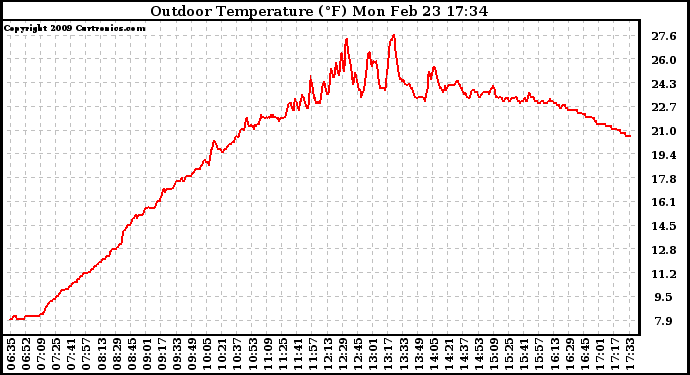 Solar PV/Inverter Performance Outdoor Temperature