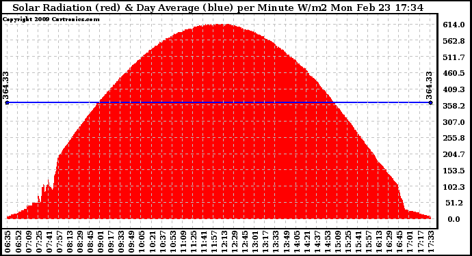 Solar PV/Inverter Performance Solar Radiation & Day Average per Minute