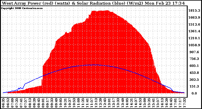 Solar PV/Inverter Performance West Array Power Output & Solar Radiation