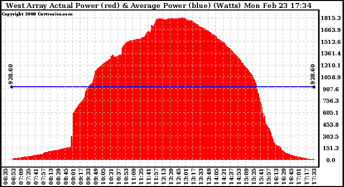 Solar PV/Inverter Performance West Array Actual & Average Power Output