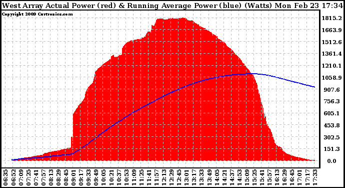 Solar PV/Inverter Performance West Array Actual & Running Average Power Output