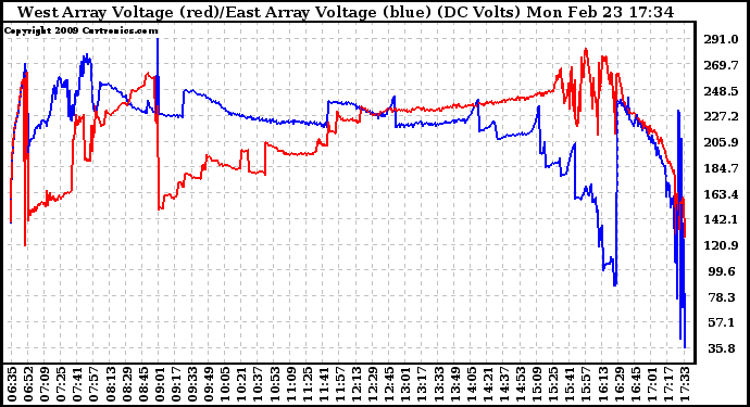 Solar PV/Inverter Performance Photovoltaic Panel Voltage Output