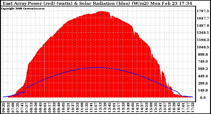 Solar PV/Inverter Performance East Array Power Output & Solar Radiation