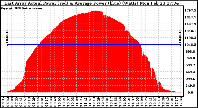 Solar PV/Inverter Performance East Array Actual & Average Power Output