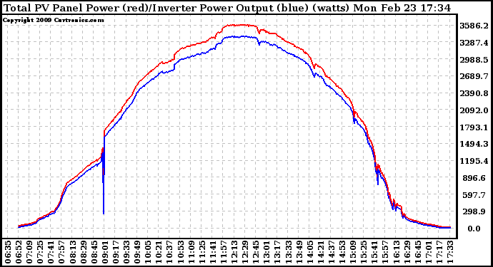 Solar PV/Inverter Performance PV Panel Power Output & Inverter Power Output