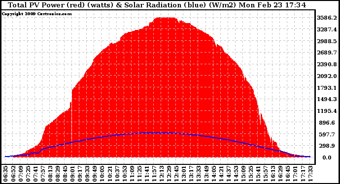 Solar PV/Inverter Performance Total PV Panel Power Output & Solar Radiation