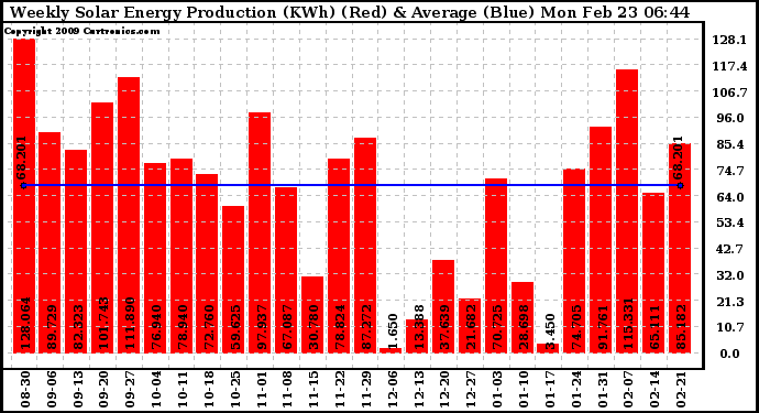 Solar PV/Inverter Performance Weekly Solar Energy Production