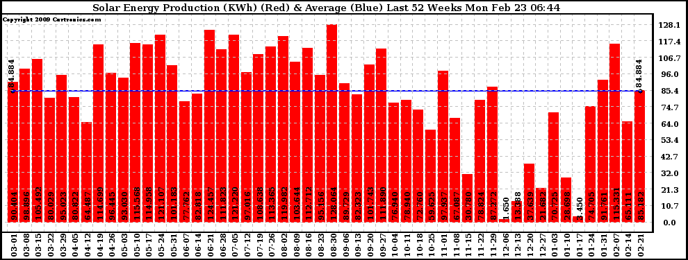 Solar PV/Inverter Performance Weekly Solar Energy Production Last 52 Weeks