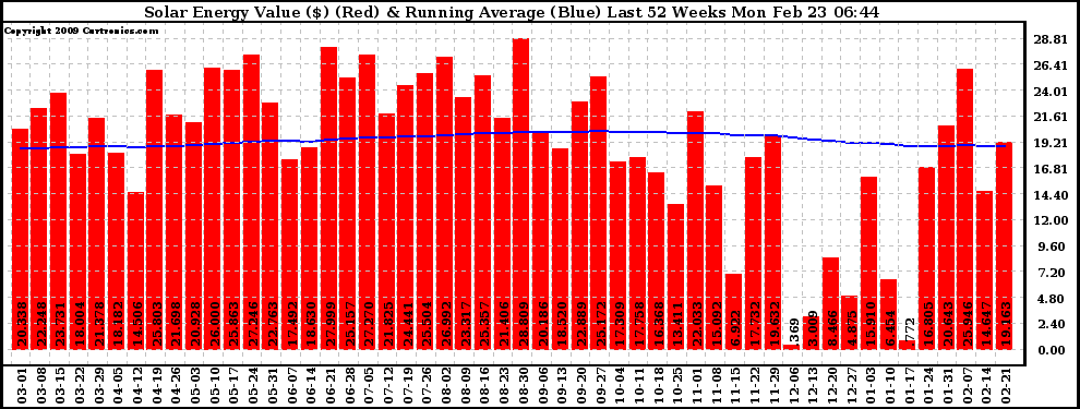 Solar PV/Inverter Performance Weekly Solar Energy Production Value Running Average Last 52 Weeks