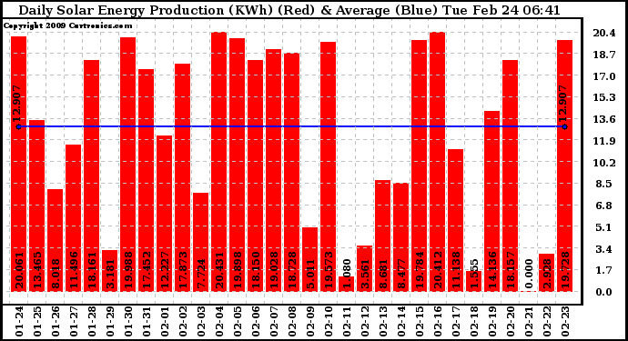 Solar PV/Inverter Performance Daily Solar Energy Production