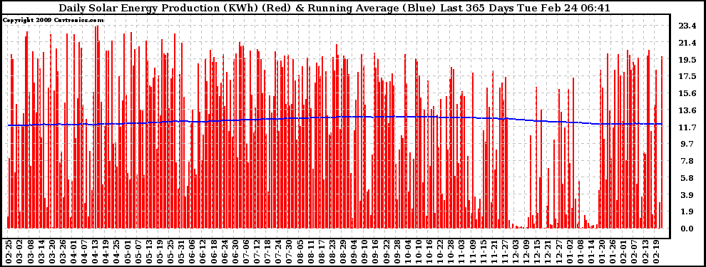 Solar PV/Inverter Performance Daily Solar Energy Production Running Average Last 365 Days