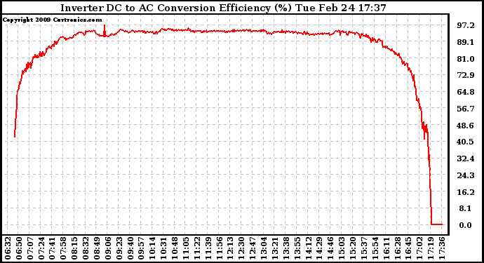 Solar PV/Inverter Performance Inverter DC to AC Conversion Efficiency