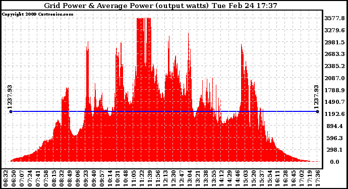 Solar PV/Inverter Performance Inverter Power Output